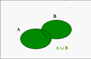 Diagramme de Venn représentant A∪B